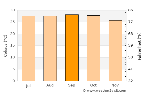 Pyinmana average temperature in September