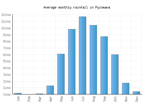 Pyinmana monthly rainfall chart (inches)