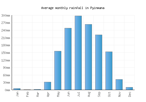Pyinmana monthly rainfall chart (mm)