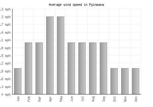 Pyinmana average winspeed by month (mph)