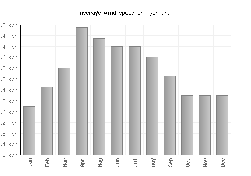 Pyinmana average winspeed by month (km/h)