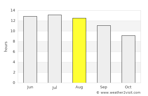 Pyla average rain in August