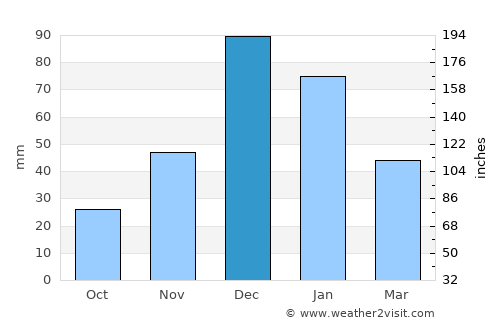 Pyla average rain in December