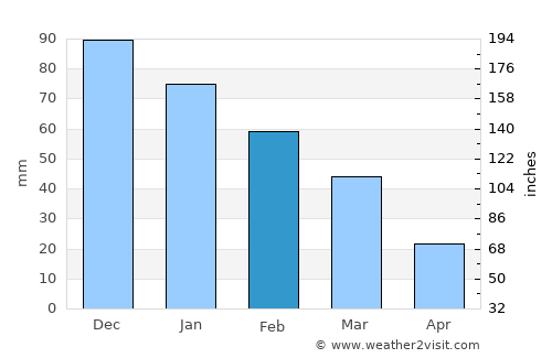 Pyla average rain in February