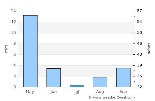 Pyla average rain in July
