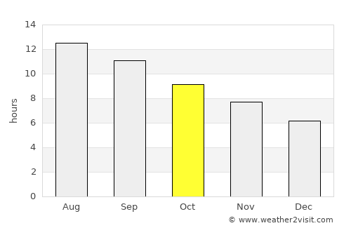 Pyla average rain in October