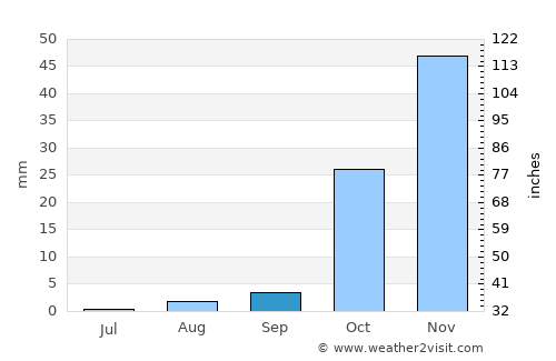 Pyla average rain in September