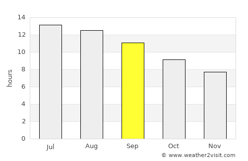 Pyla average rain in September