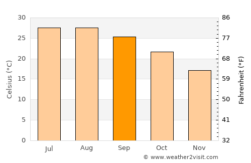 Pyla average temperature in September
