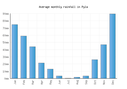 Pyla monthly rainfall chart (mm)