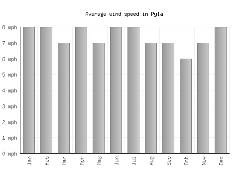 Pyla average winspeed by month (mph)