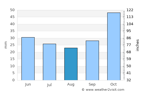Pylaía average rain in August