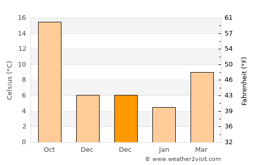 Pylaía average temperature in December
