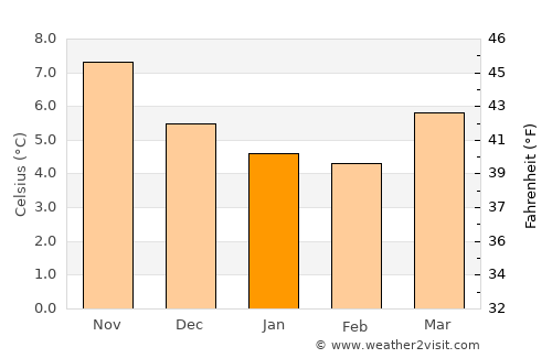 Pyle average temperature in January