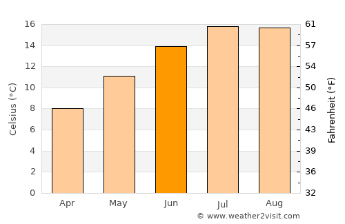 Pyle average temperature in June
