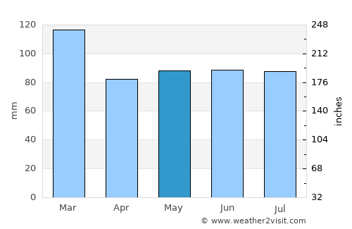 Pyle average rain in May