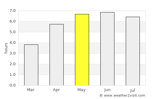 Pyle average rain in May