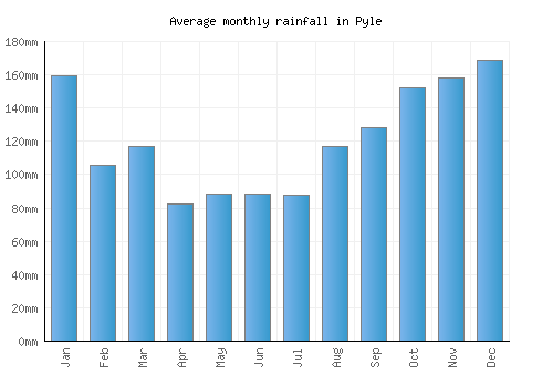 Pyle monthly rainfall chart (mm)