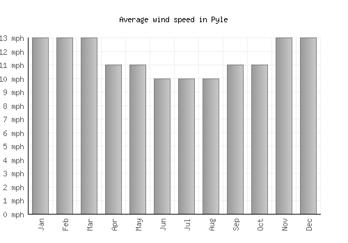 Pyle average winspeed by month (mph)