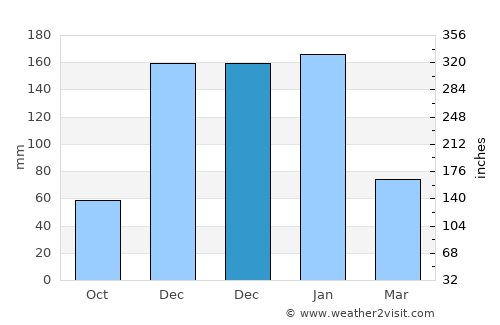 Pylíon average rain in December