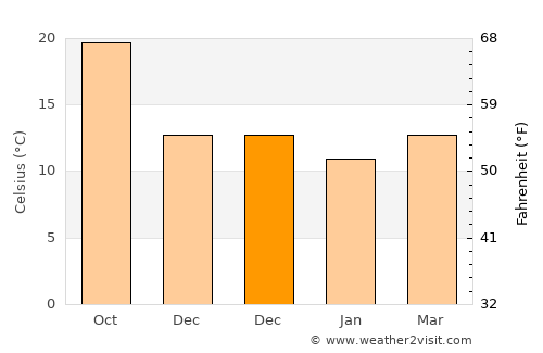 Pylíon average temperature in December