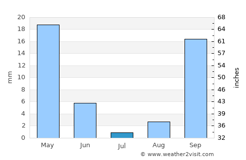 Pylíon average rain in July