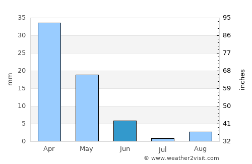 Pylíon average rain in June