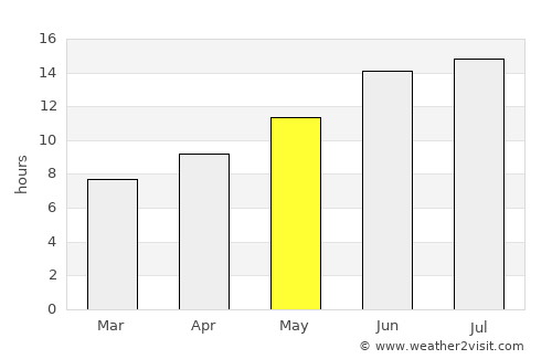 Pylíon average rain in May