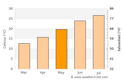 Pylíon average temperature in May
