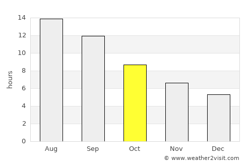 Pylíon average rain in October