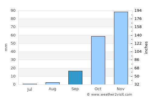 Pylíon average rain in September