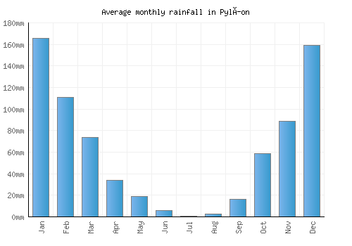 Pylíon monthly rainfall chart (mm)
