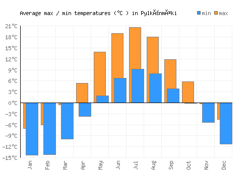 Pylkönmäki average minimum / maximum temperatures (Celsius)
