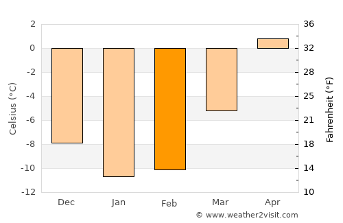Pylkönmäki average temperature in February