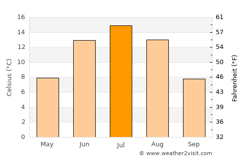 Pylkönmäki average temperature in July