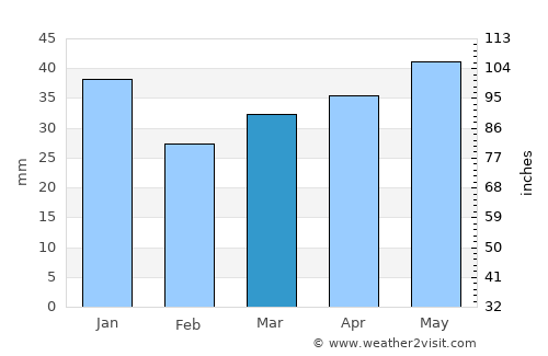 Pylkönmäki average rain in March