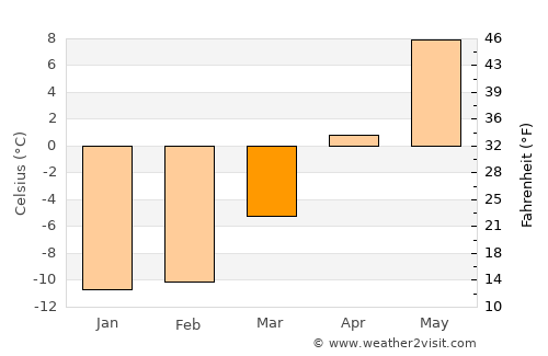 Pylkönmäki average temperature in March