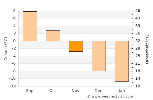 Pylkönmäki average temperature in November