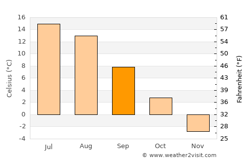 Pylkönmäki average temperature in September