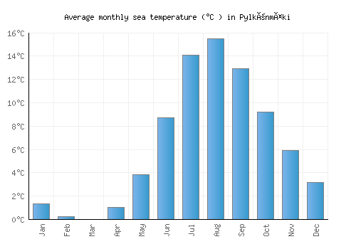 Pylkönmäki average sea temperature chart (Celsius)