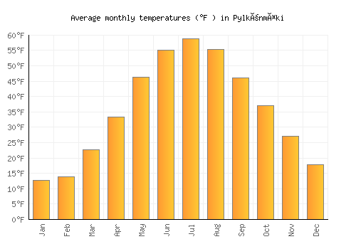Pylkönmäki average temperature chart (Fahrenheit)