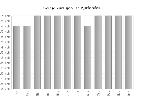 Pylkönmäki average winspeed by month (mph)