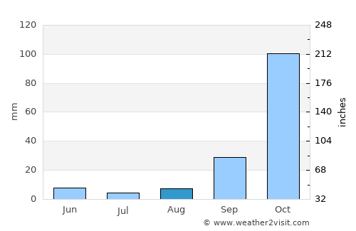 Pýlos average rain in August