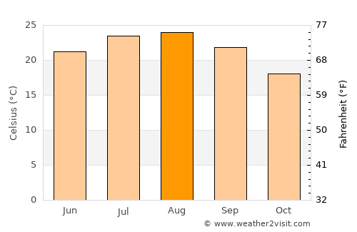 Pýlos average temperature in August