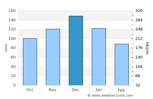 Pýlos average rain in December