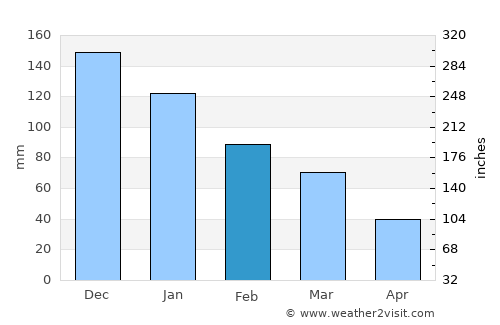 Pýlos average rain in February
