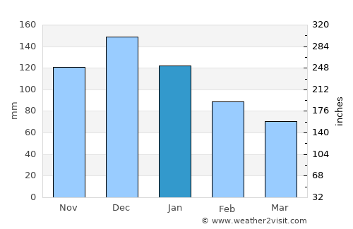 Pýlos average rain in January