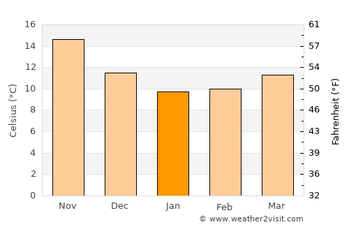 Pýlos average temperature in January