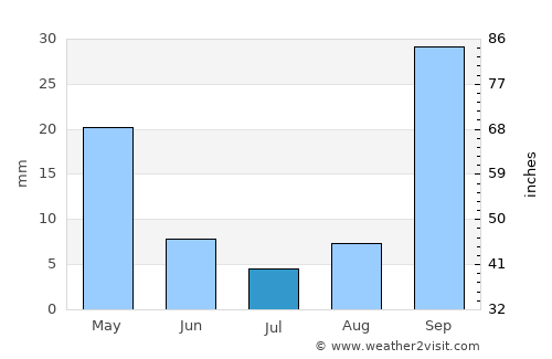 Pýlos average rain in July