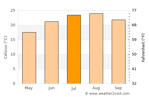 Pýlos average temperature in July
